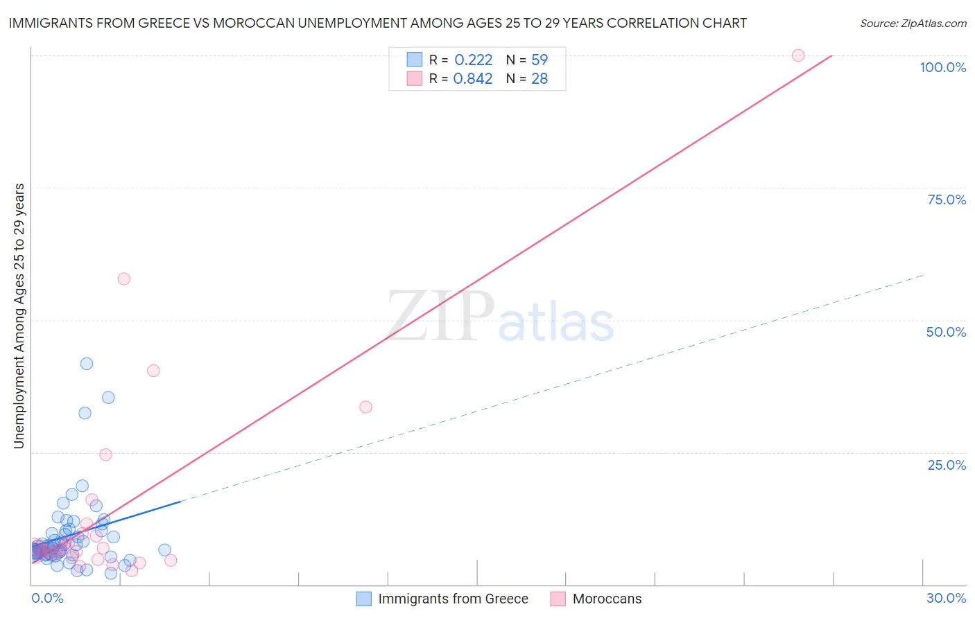 Immigrants from Greece vs Moroccan Unemployment Among Ages 25 to 29 years