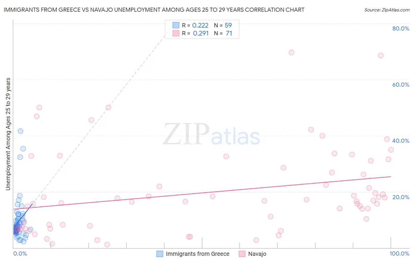 Immigrants from Greece vs Navajo Unemployment Among Ages 25 to 29 years