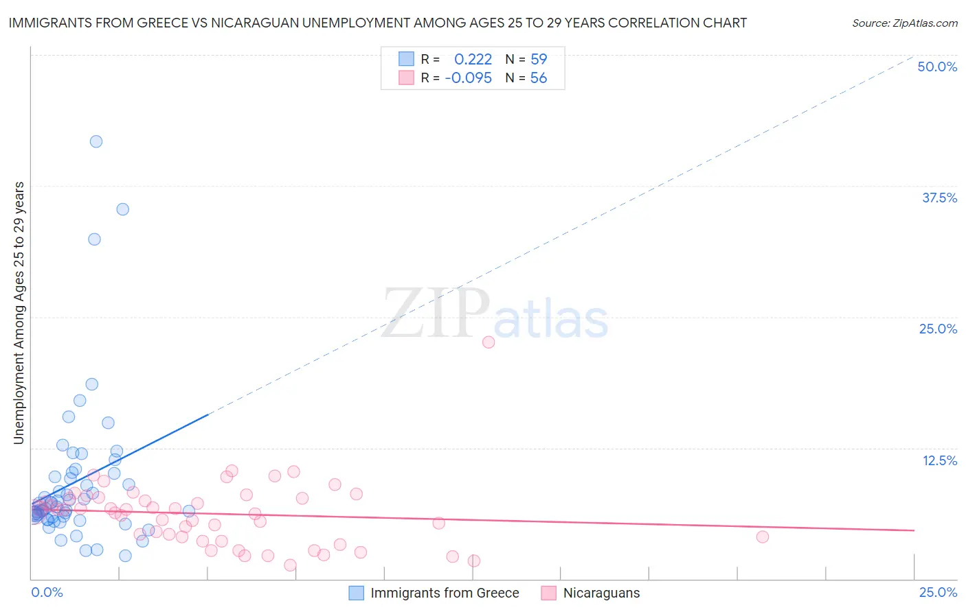 Immigrants from Greece vs Nicaraguan Unemployment Among Ages 25 to 29 years