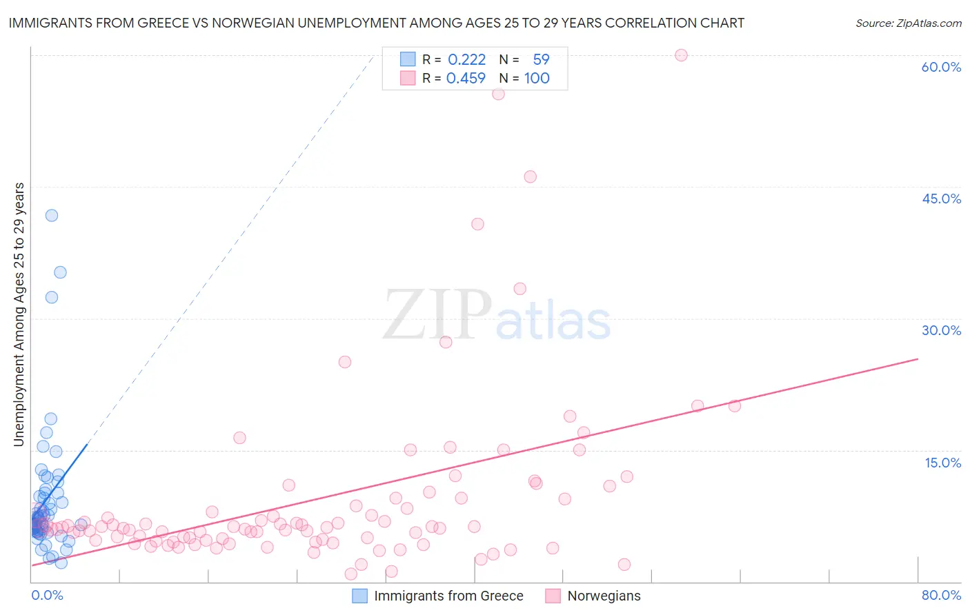 Immigrants from Greece vs Norwegian Unemployment Among Ages 25 to 29 years