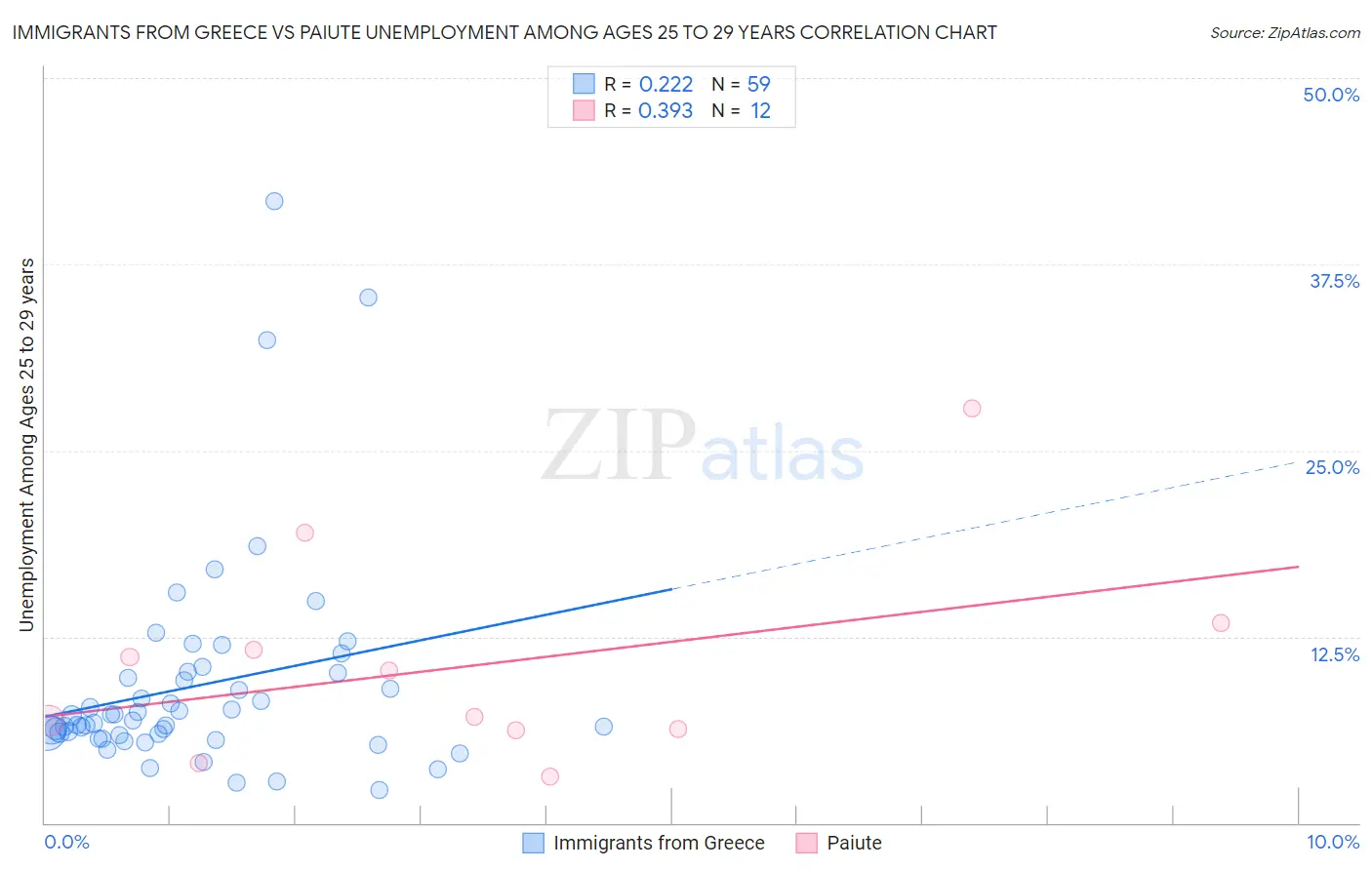 Immigrants from Greece vs Paiute Unemployment Among Ages 25 to 29 years