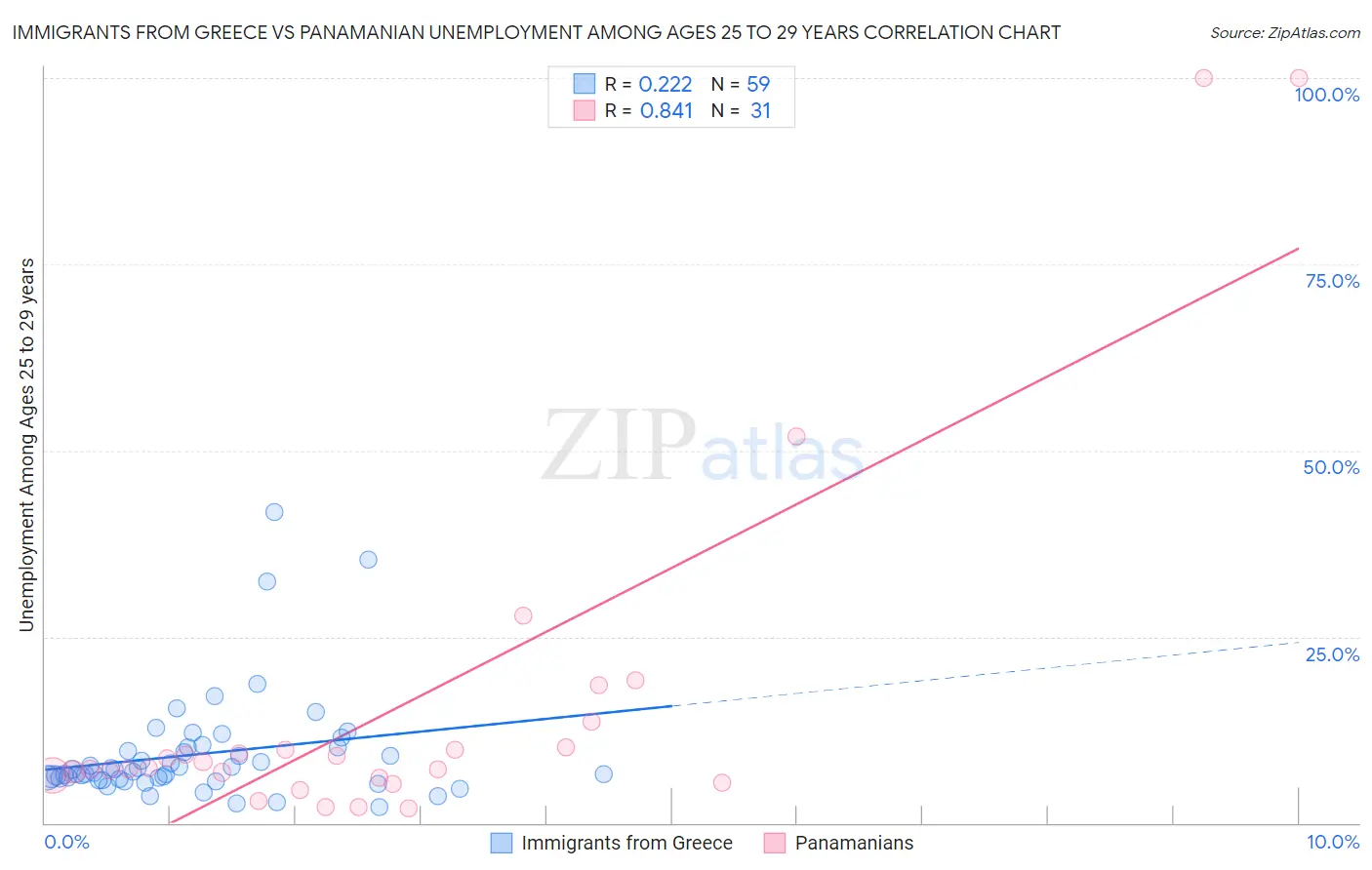 Immigrants from Greece vs Panamanian Unemployment Among Ages 25 to 29 years