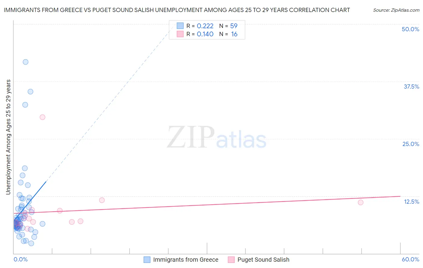 Immigrants from Greece vs Puget Sound Salish Unemployment Among Ages 25 to 29 years