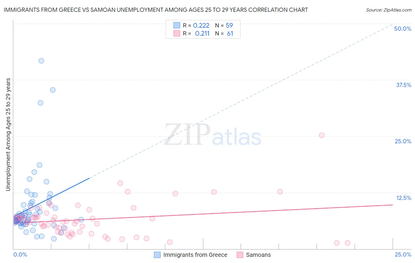 Immigrants from Greece vs Samoan Unemployment Among Ages 25 to 29 years