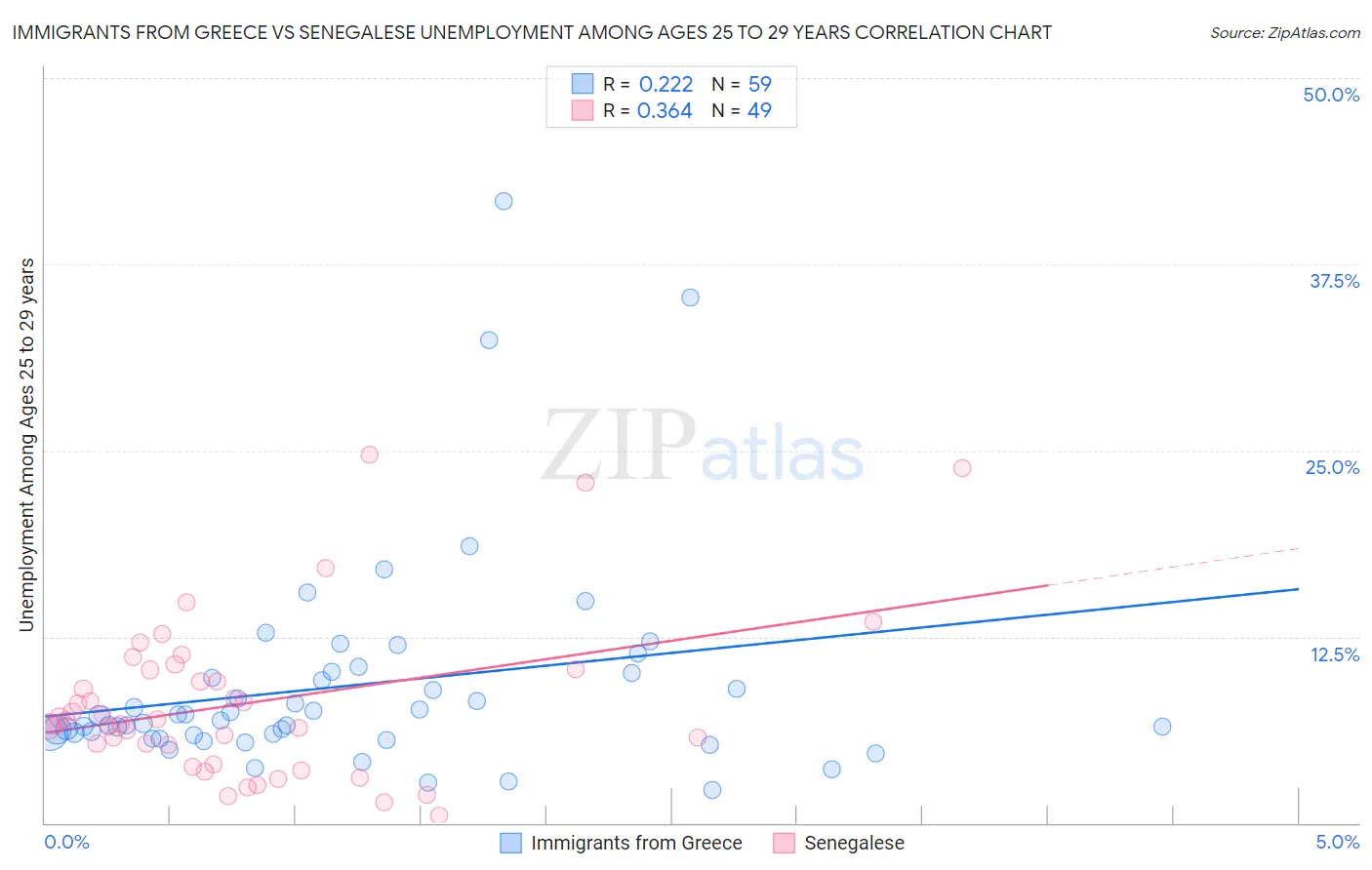 Immigrants from Greece vs Senegalese Unemployment Among Ages 25 to 29 years