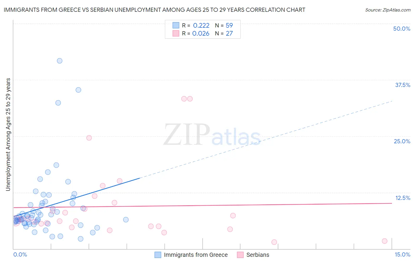 Immigrants from Greece vs Serbian Unemployment Among Ages 25 to 29 years