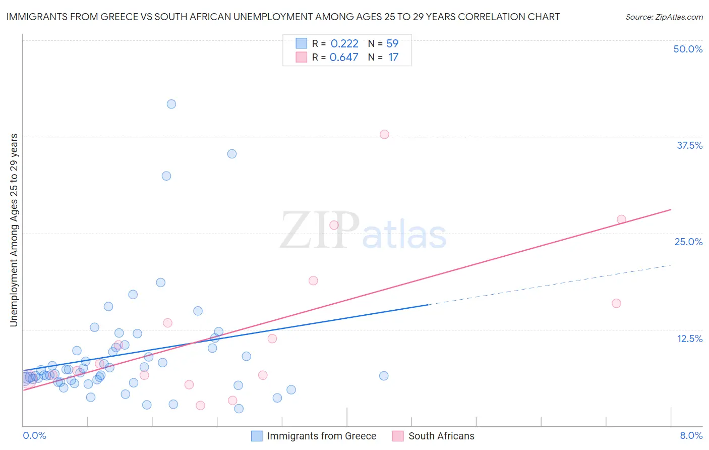 Immigrants from Greece vs South African Unemployment Among Ages 25 to 29 years