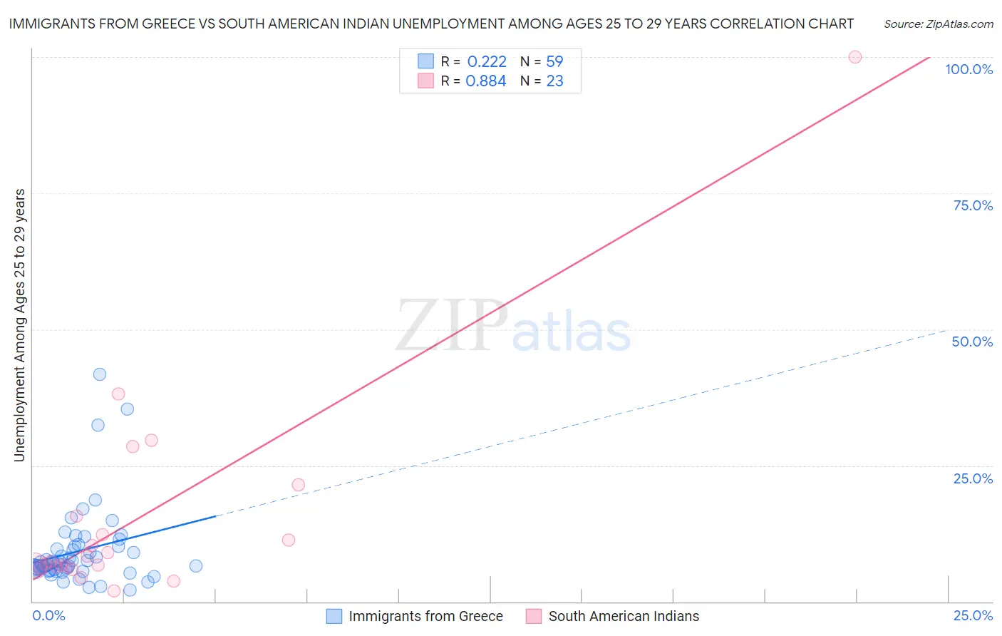Immigrants from Greece vs South American Indian Unemployment Among Ages 25 to 29 years