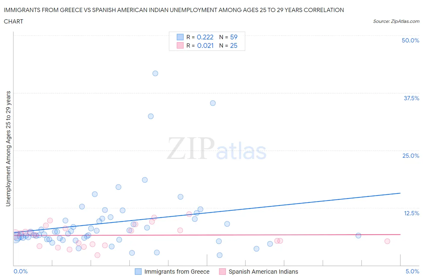 Immigrants from Greece vs Spanish American Indian Unemployment Among Ages 25 to 29 years