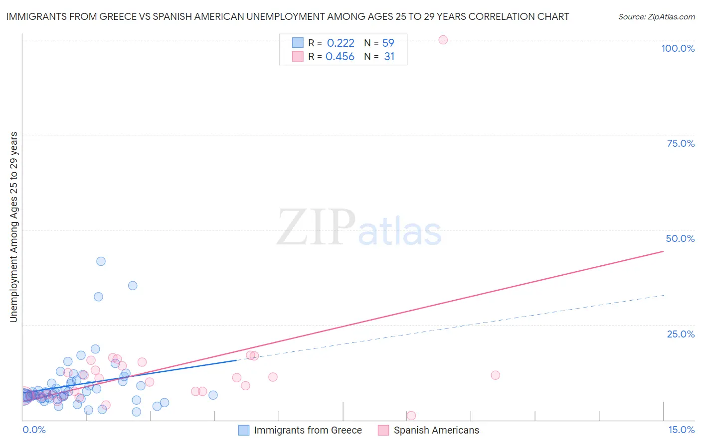 Immigrants from Greece vs Spanish American Unemployment Among Ages 25 to 29 years