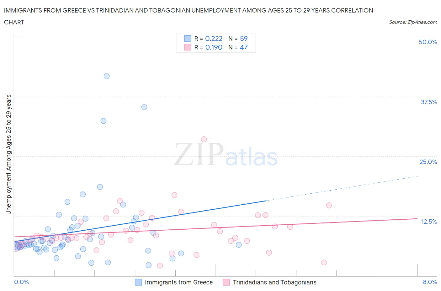 Immigrants from Greece vs Trinidadian and Tobagonian Unemployment Among Ages 25 to 29 years
