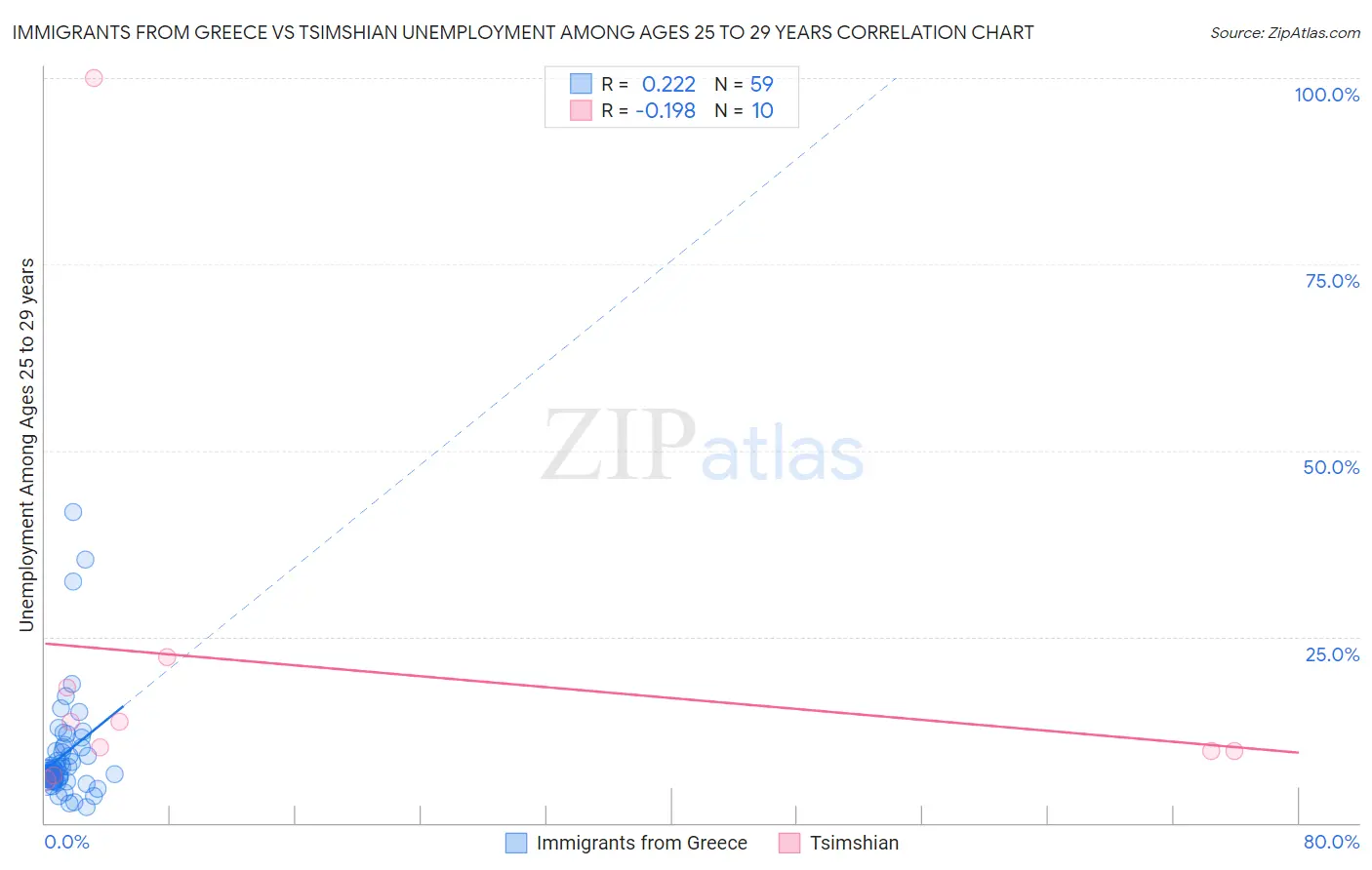 Immigrants from Greece vs Tsimshian Unemployment Among Ages 25 to 29 years