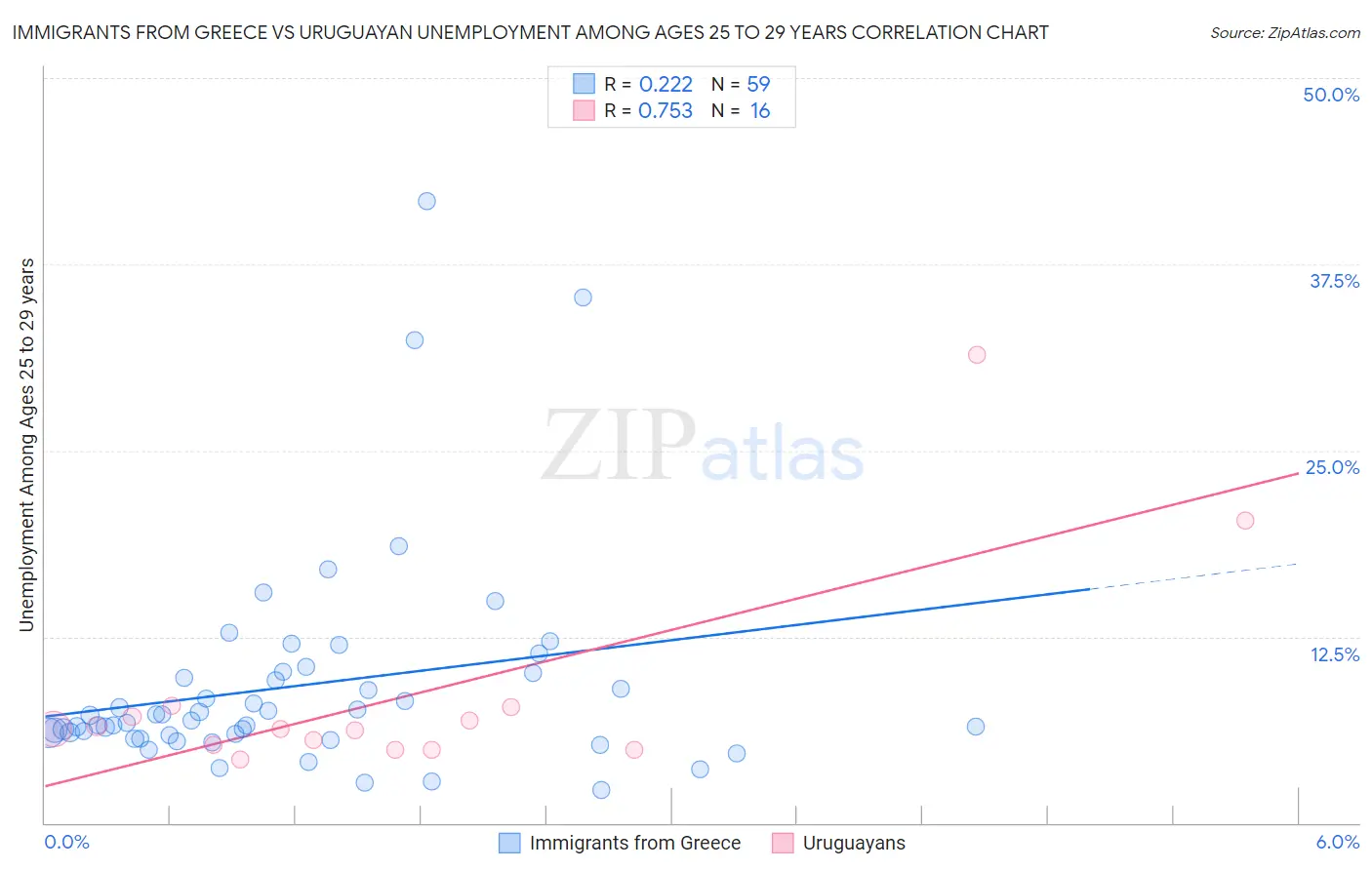Immigrants from Greece vs Uruguayan Unemployment Among Ages 25 to 29 years