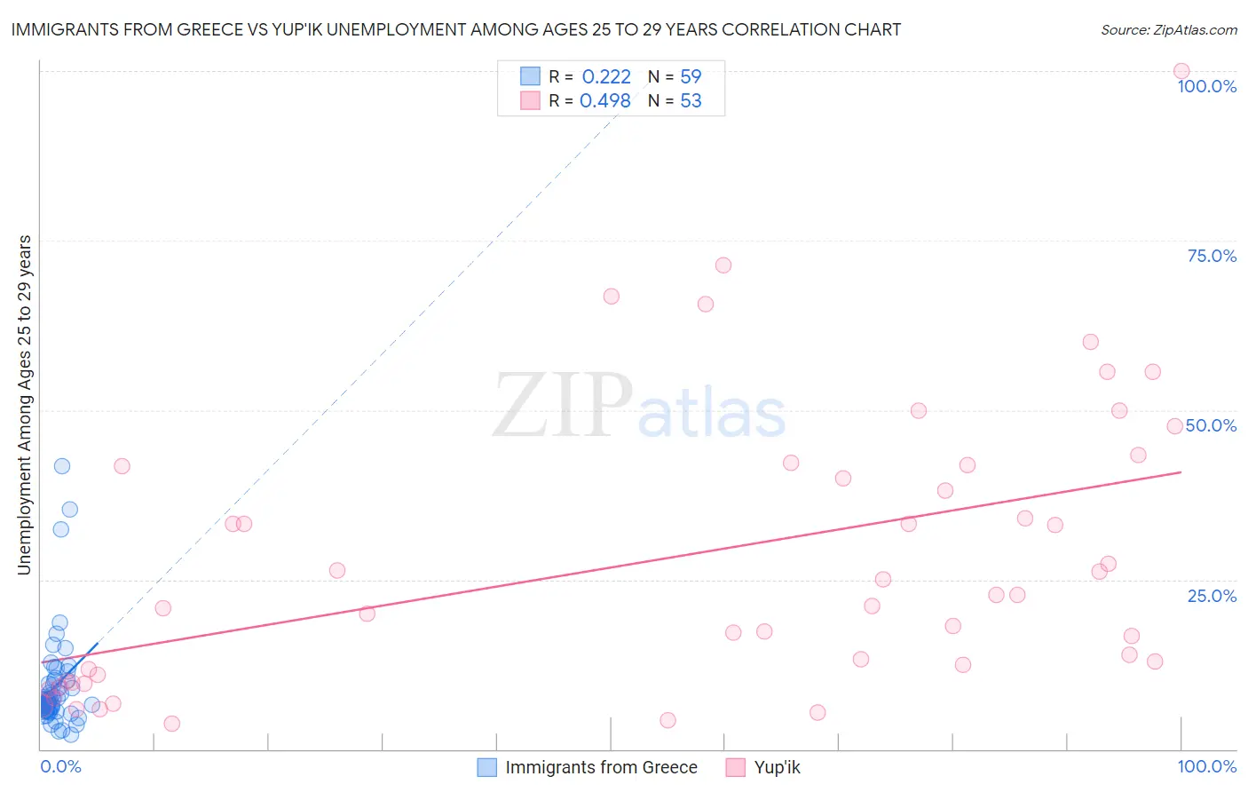 Immigrants from Greece vs Yup'ik Unemployment Among Ages 25 to 29 years