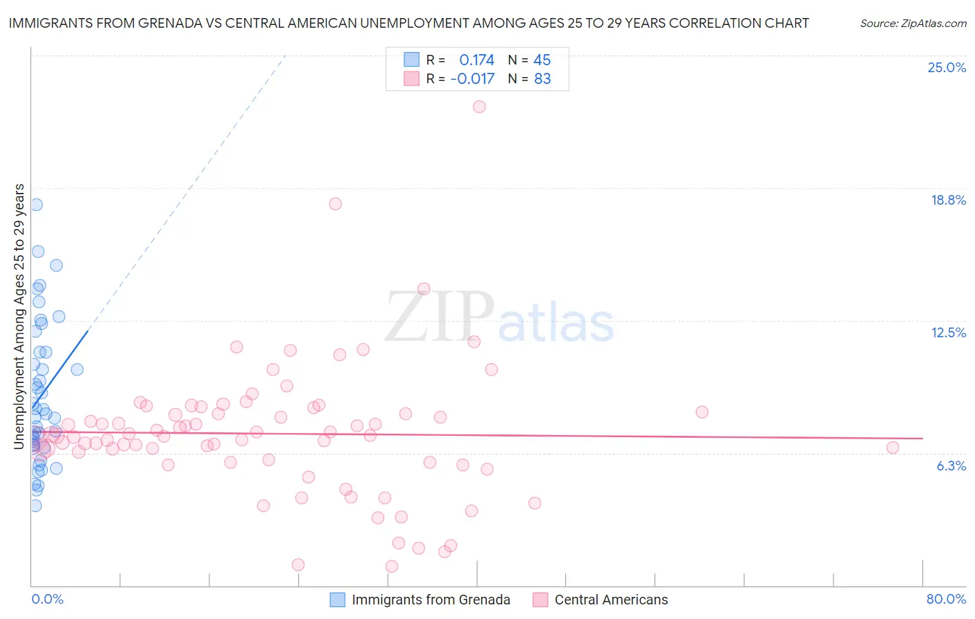 Immigrants from Grenada vs Central American Unemployment Among Ages 25 to 29 years
