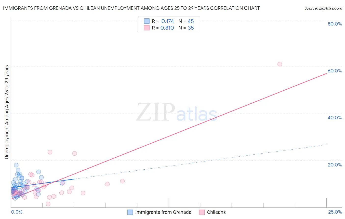 Immigrants from Grenada vs Chilean Unemployment Among Ages 25 to 29 years