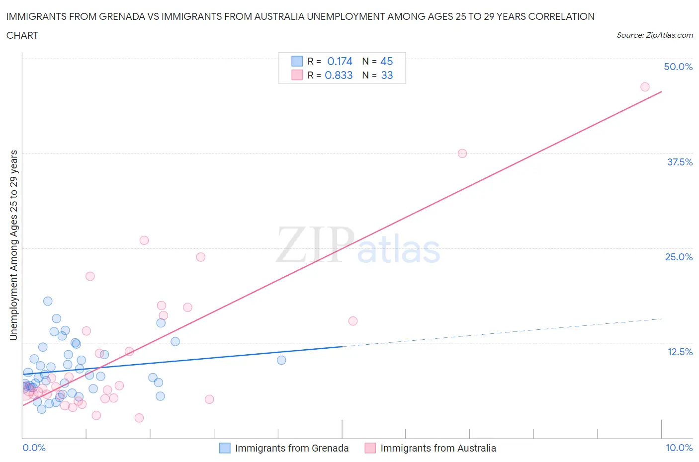 Immigrants from Grenada vs Immigrants from Australia Unemployment Among Ages 25 to 29 years