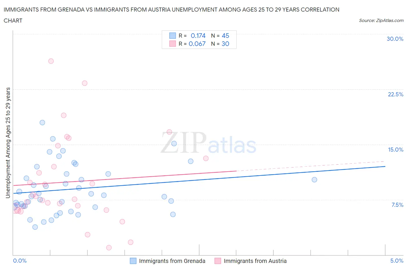 Immigrants from Grenada vs Immigrants from Austria Unemployment Among Ages 25 to 29 years