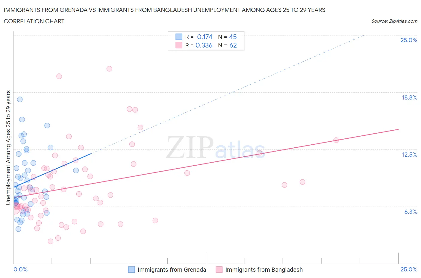 Immigrants from Grenada vs Immigrants from Bangladesh Unemployment Among Ages 25 to 29 years