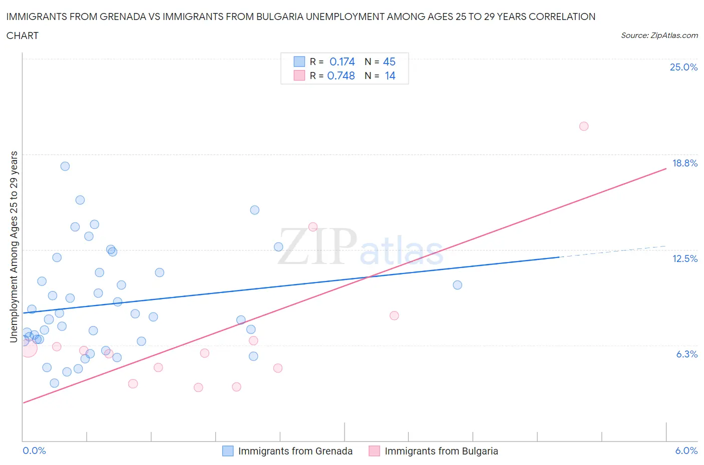 Immigrants from Grenada vs Immigrants from Bulgaria Unemployment Among Ages 25 to 29 years