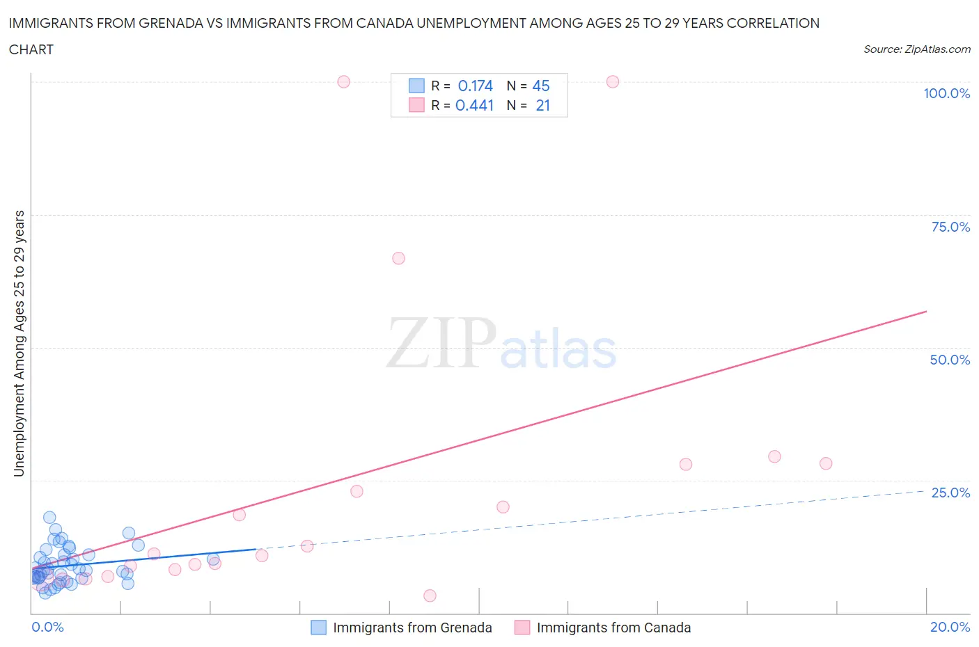 Immigrants from Grenada vs Immigrants from Canada Unemployment Among Ages 25 to 29 years
