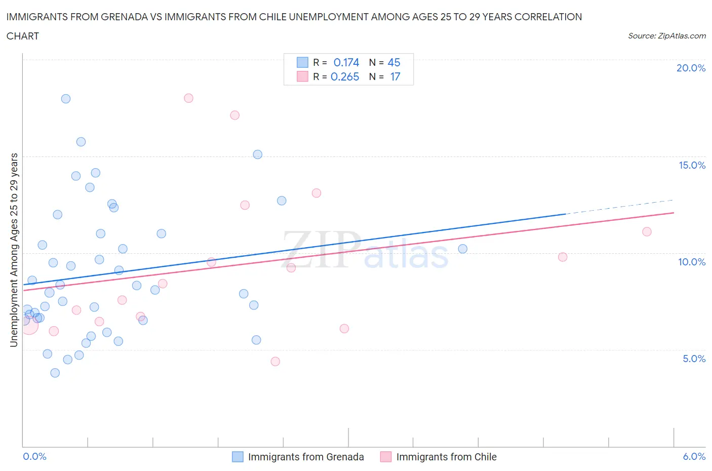 Immigrants from Grenada vs Immigrants from Chile Unemployment Among Ages 25 to 29 years