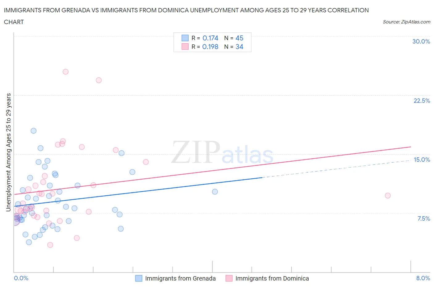 Immigrants from Grenada vs Immigrants from Dominica Unemployment Among Ages 25 to 29 years