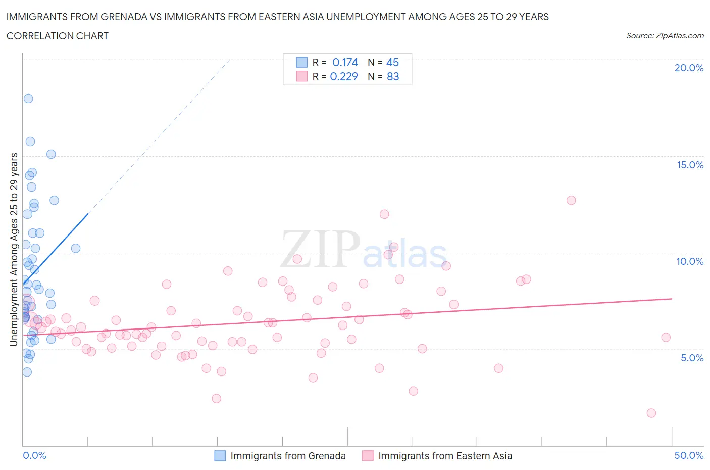 Immigrants from Grenada vs Immigrants from Eastern Asia Unemployment Among Ages 25 to 29 years