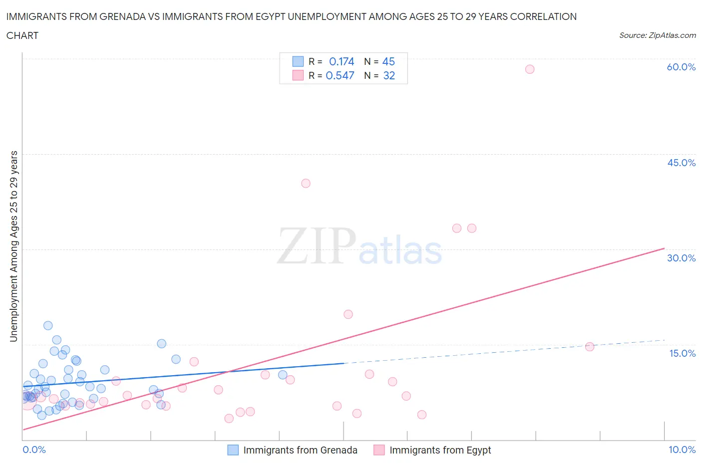 Immigrants from Grenada vs Immigrants from Egypt Unemployment Among Ages 25 to 29 years