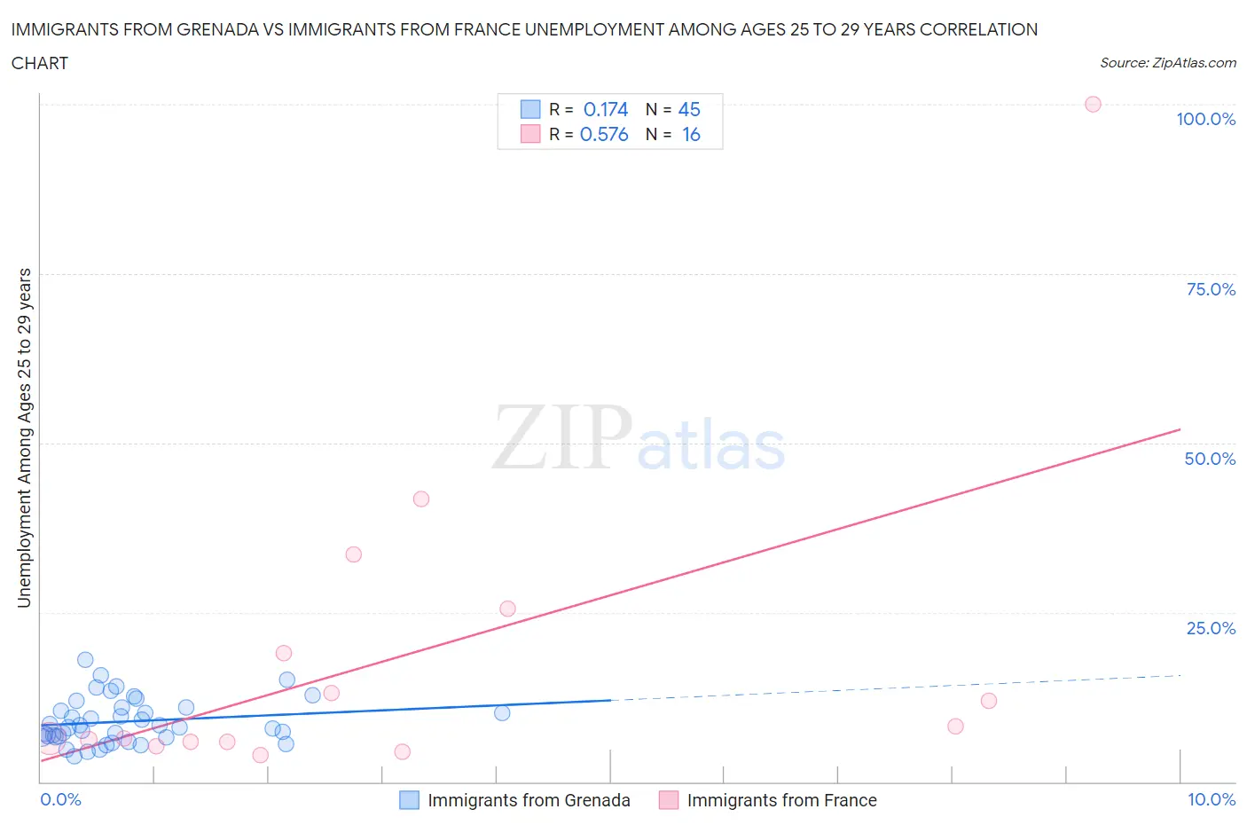 Immigrants from Grenada vs Immigrants from France Unemployment Among Ages 25 to 29 years