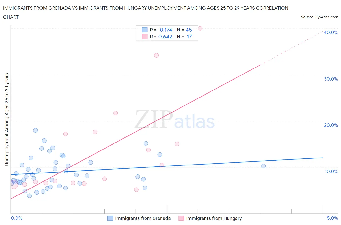Immigrants from Grenada vs Immigrants from Hungary Unemployment Among Ages 25 to 29 years