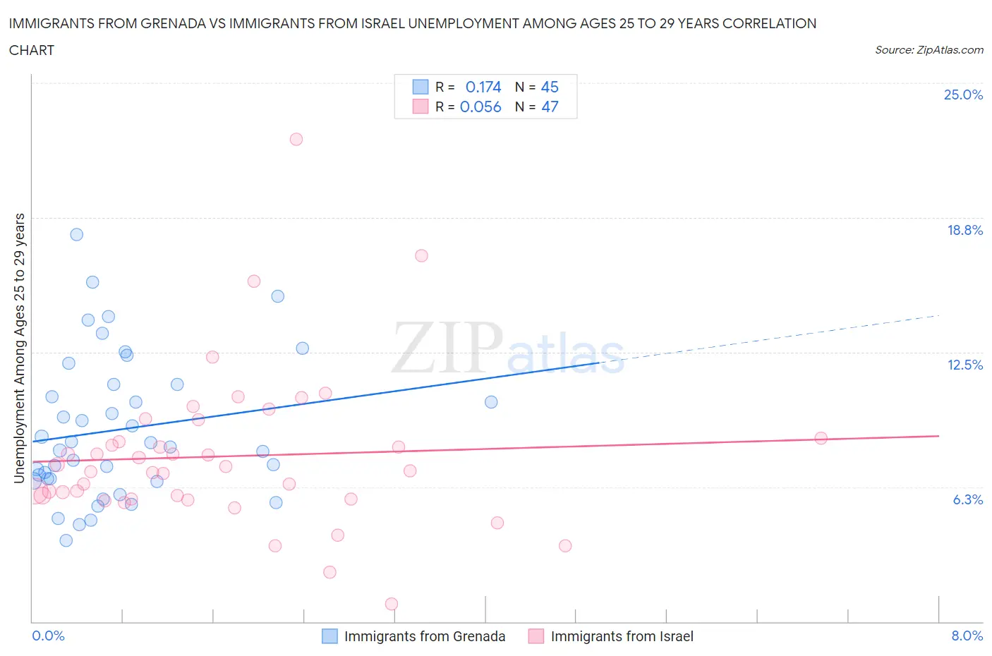 Immigrants from Grenada vs Immigrants from Israel Unemployment Among Ages 25 to 29 years