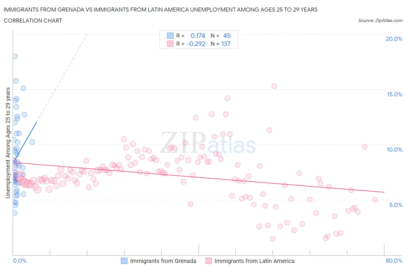 Immigrants from Grenada vs Immigrants from Latin America Unemployment Among Ages 25 to 29 years