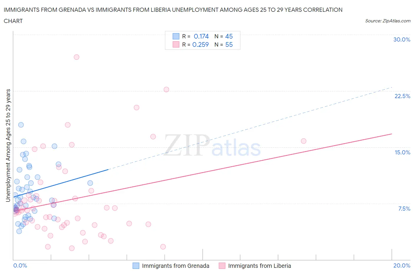 Immigrants from Grenada vs Immigrants from Liberia Unemployment Among Ages 25 to 29 years