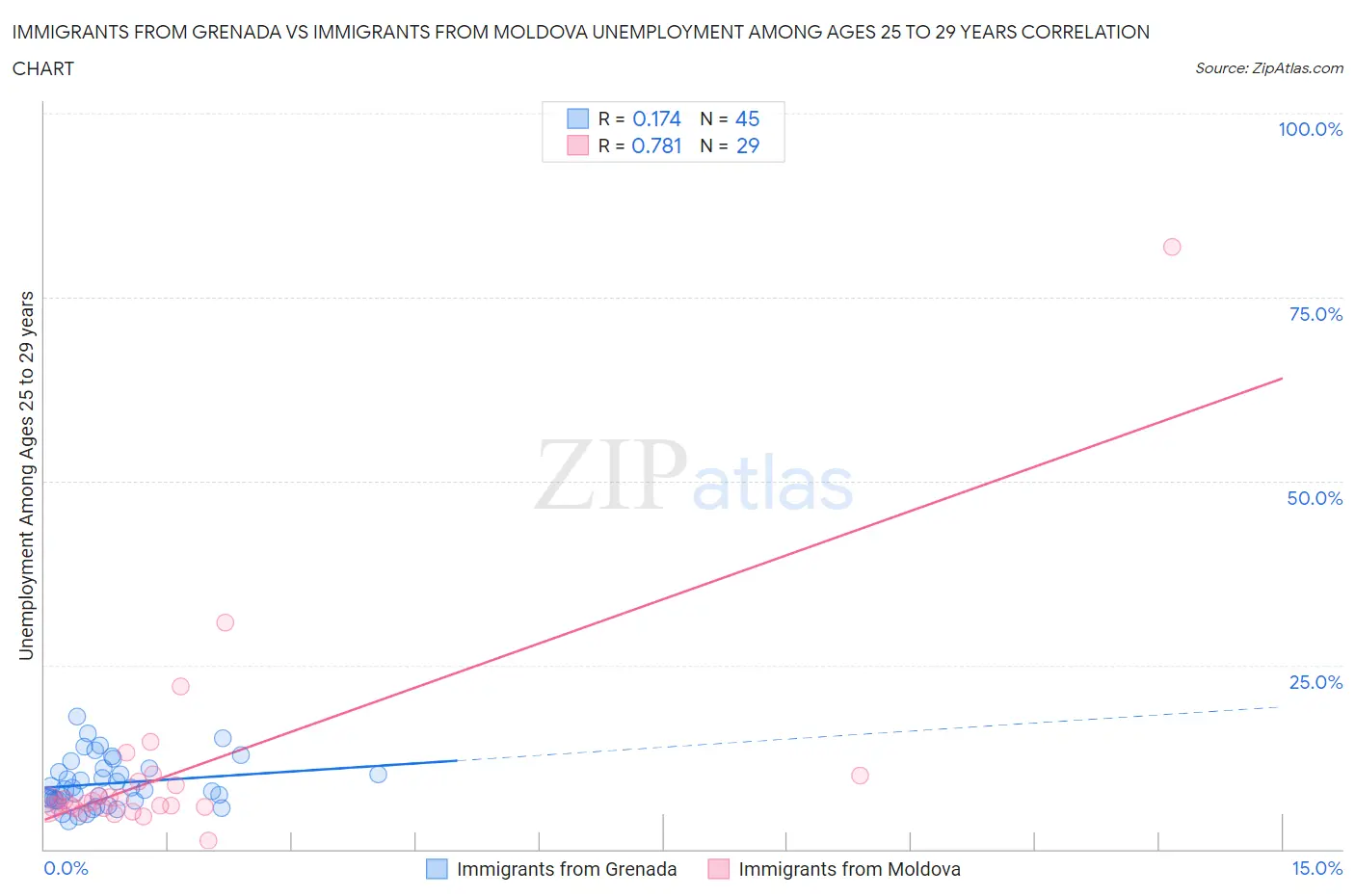 Immigrants from Grenada vs Immigrants from Moldova Unemployment Among Ages 25 to 29 years
