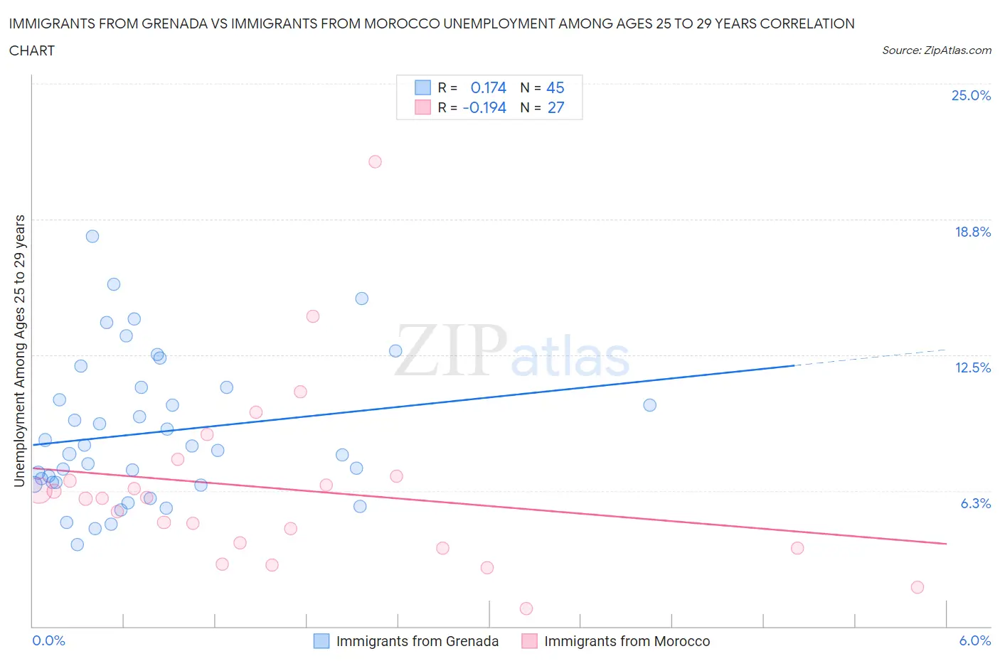 Immigrants from Grenada vs Immigrants from Morocco Unemployment Among Ages 25 to 29 years