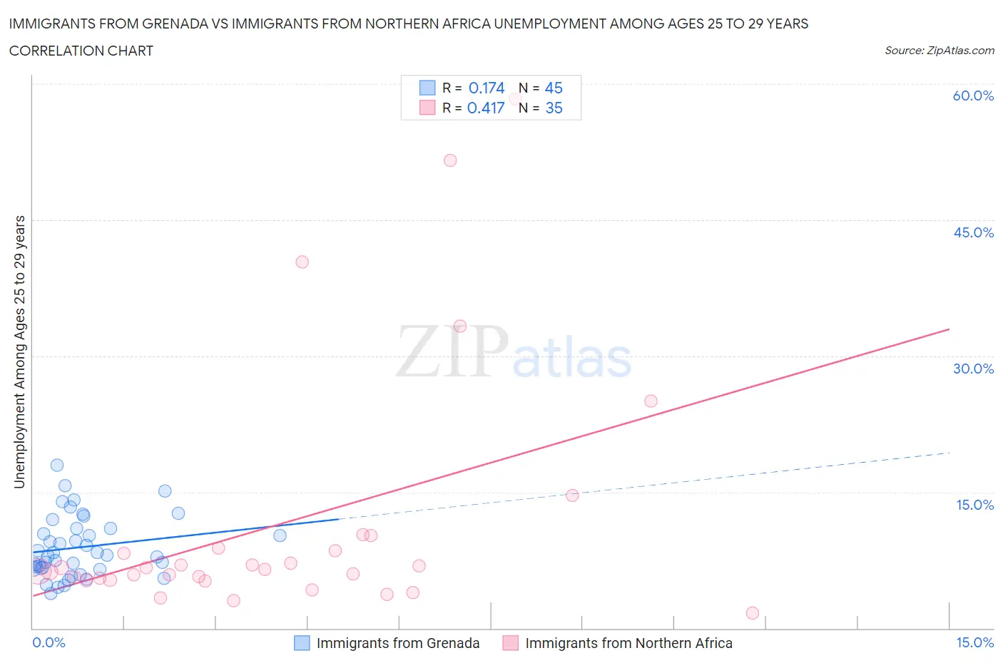 Immigrants from Grenada vs Immigrants from Northern Africa Unemployment Among Ages 25 to 29 years