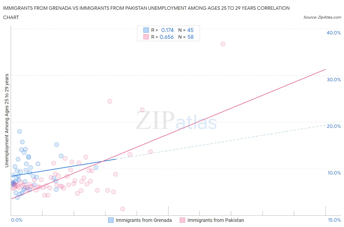 Immigrants from Grenada vs Immigrants from Pakistan Unemployment Among Ages 25 to 29 years