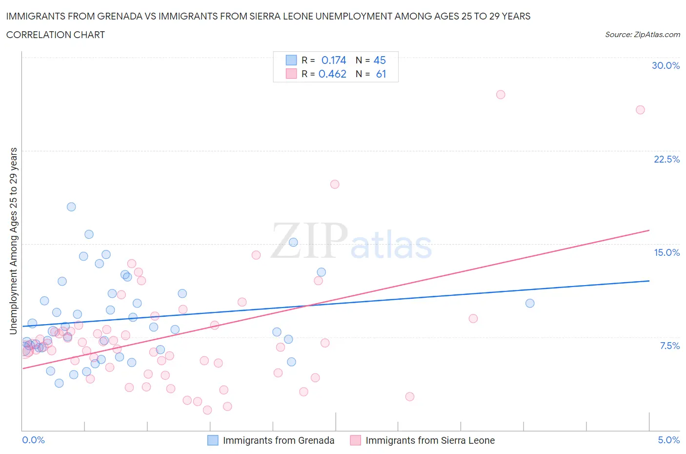 Immigrants from Grenada vs Immigrants from Sierra Leone Unemployment Among Ages 25 to 29 years