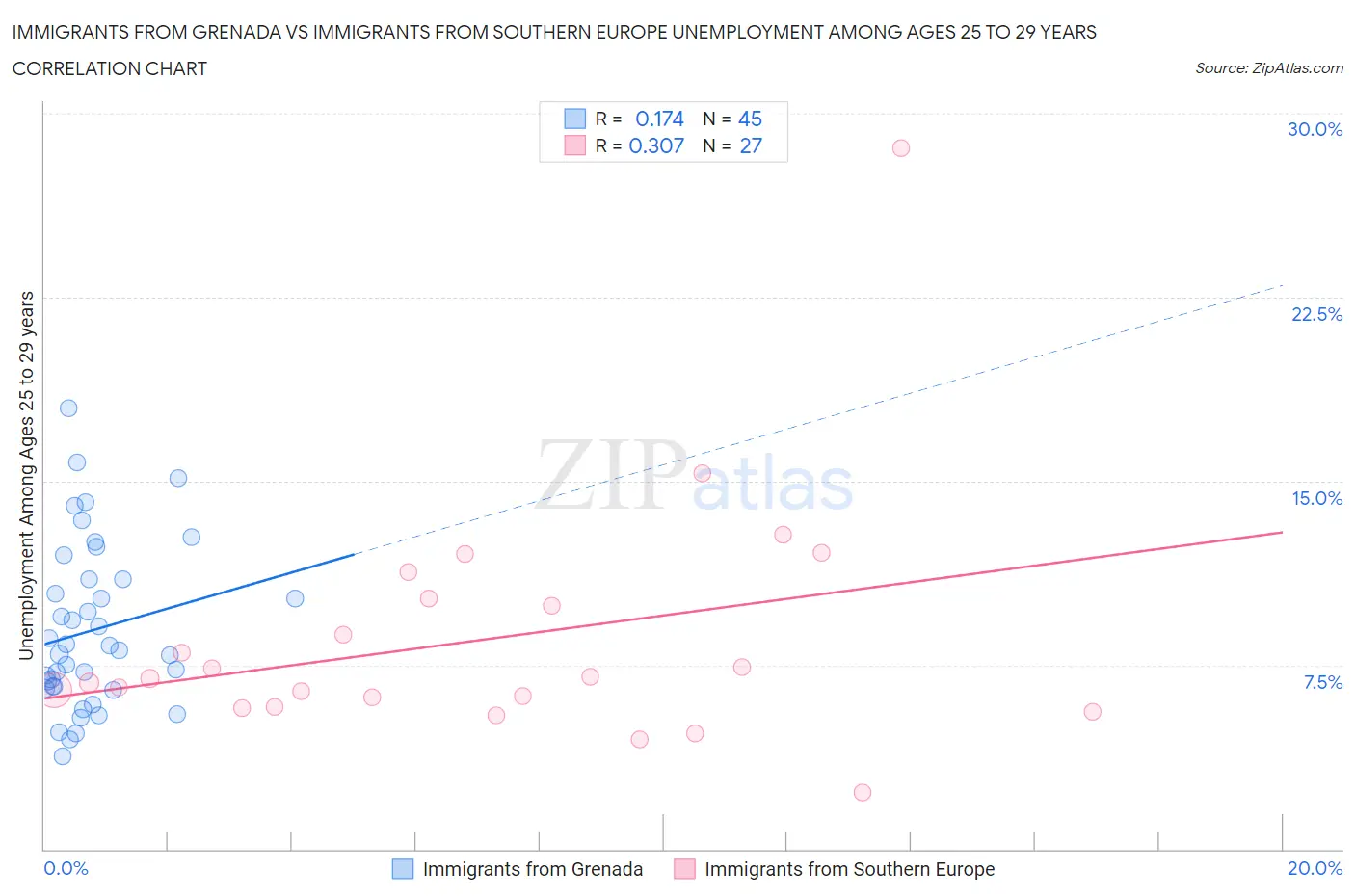 Immigrants from Grenada vs Immigrants from Southern Europe Unemployment Among Ages 25 to 29 years
