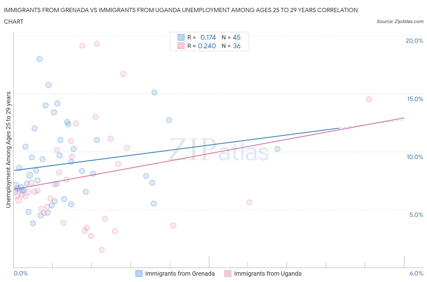 Immigrants from Grenada vs Immigrants from Uganda Unemployment Among Ages 25 to 29 years