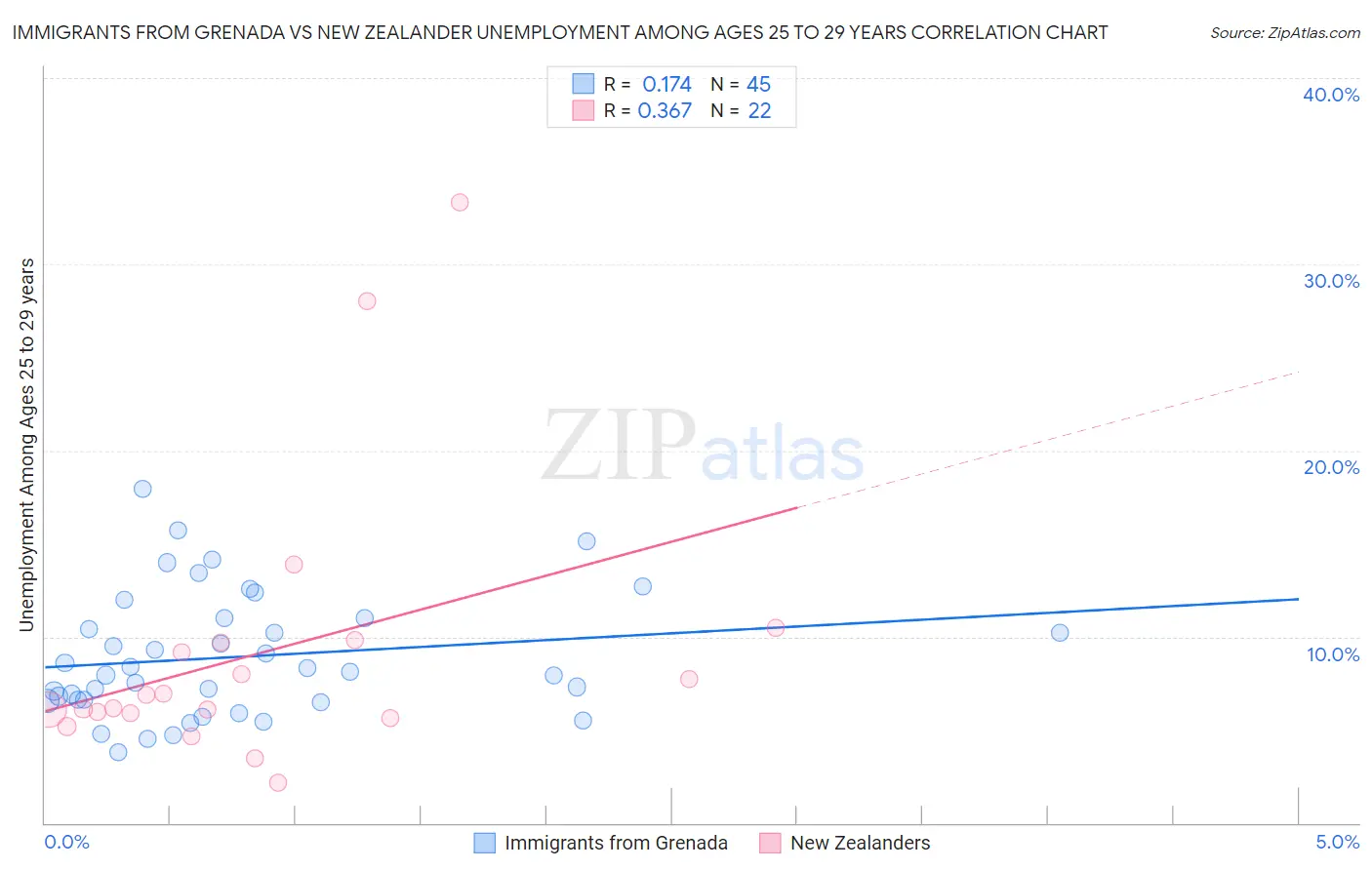 Immigrants from Grenada vs New Zealander Unemployment Among Ages 25 to 29 years