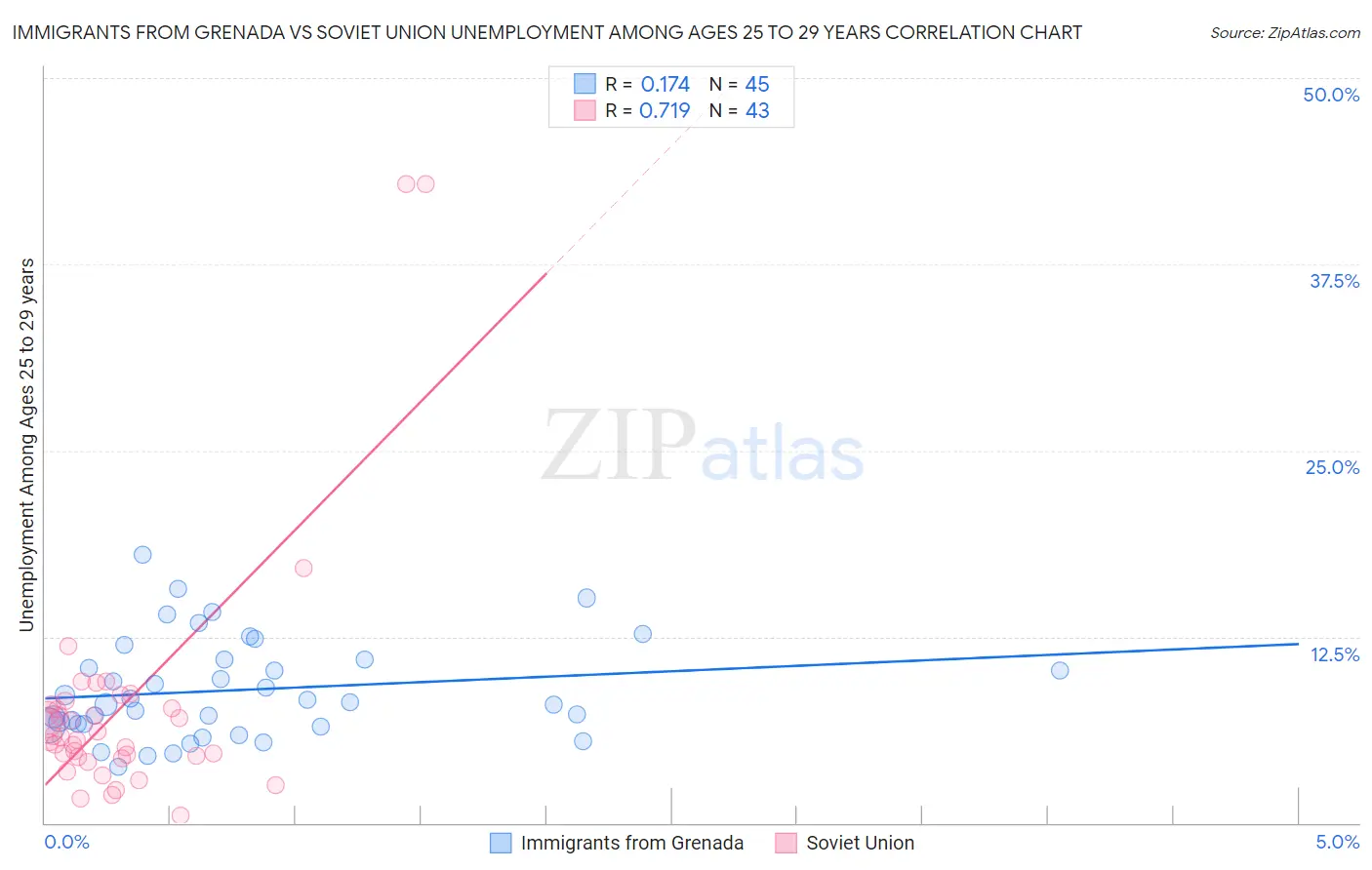 Immigrants from Grenada vs Soviet Union Unemployment Among Ages 25 to 29 years