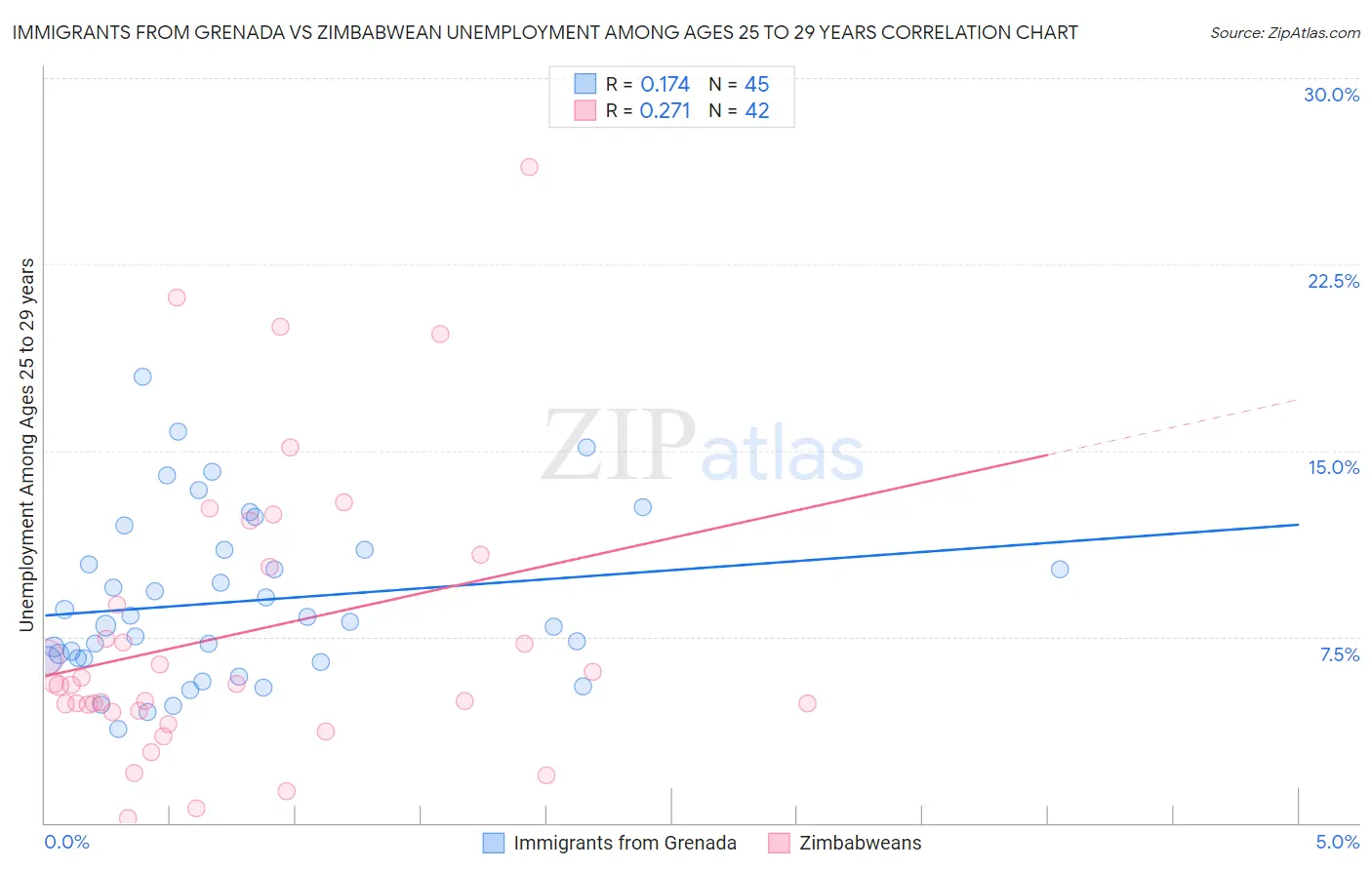 Immigrants from Grenada vs Zimbabwean Unemployment Among Ages 25 to 29 years