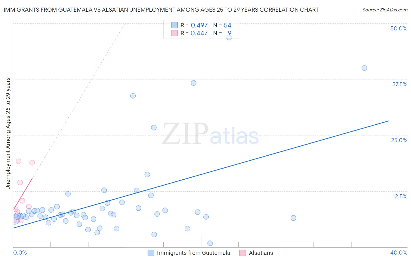 Immigrants from Guatemala vs Alsatian Unemployment Among Ages 25 to 29 years