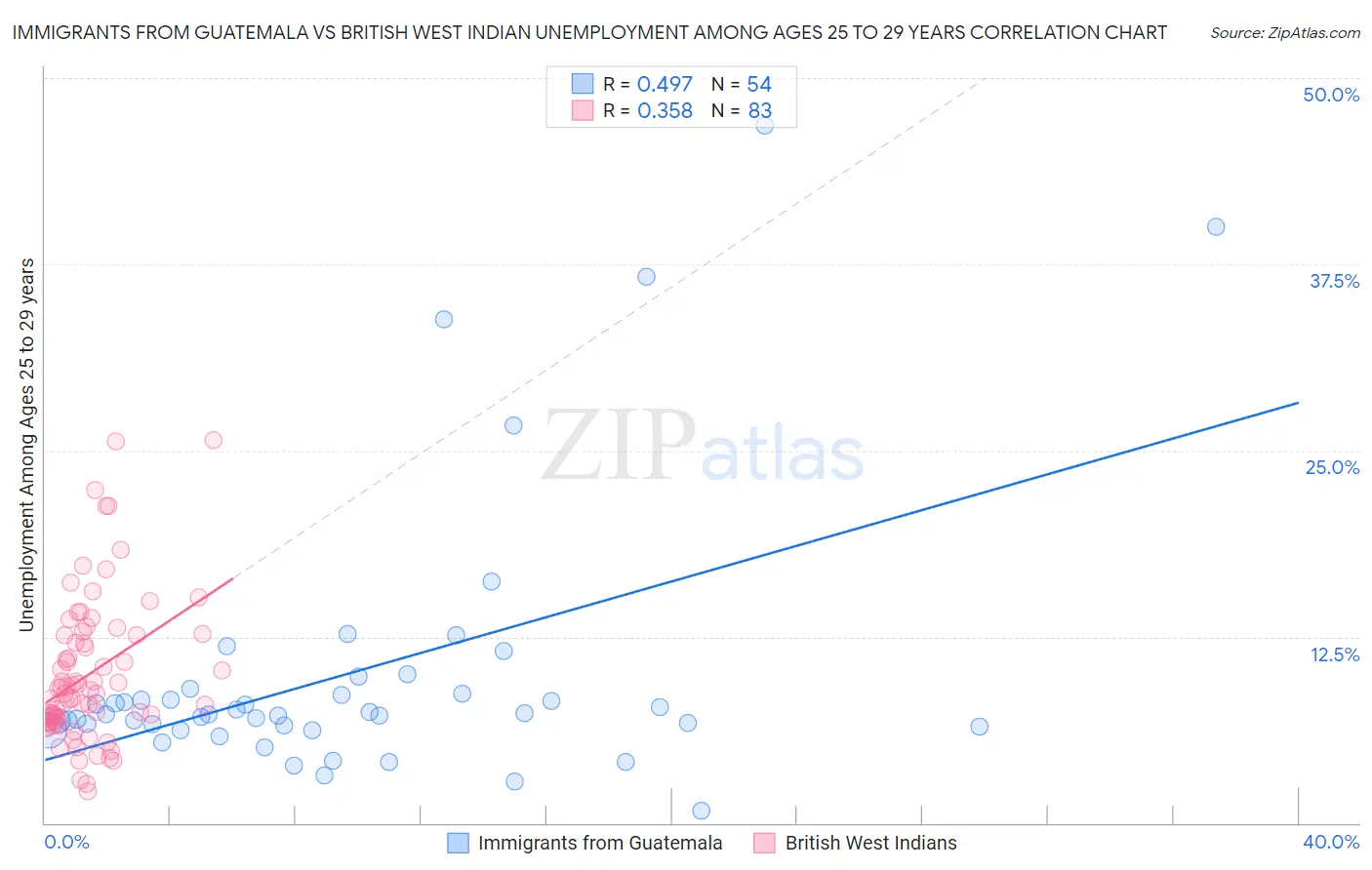 Immigrants from Guatemala vs British West Indian Unemployment Among Ages 25 to 29 years