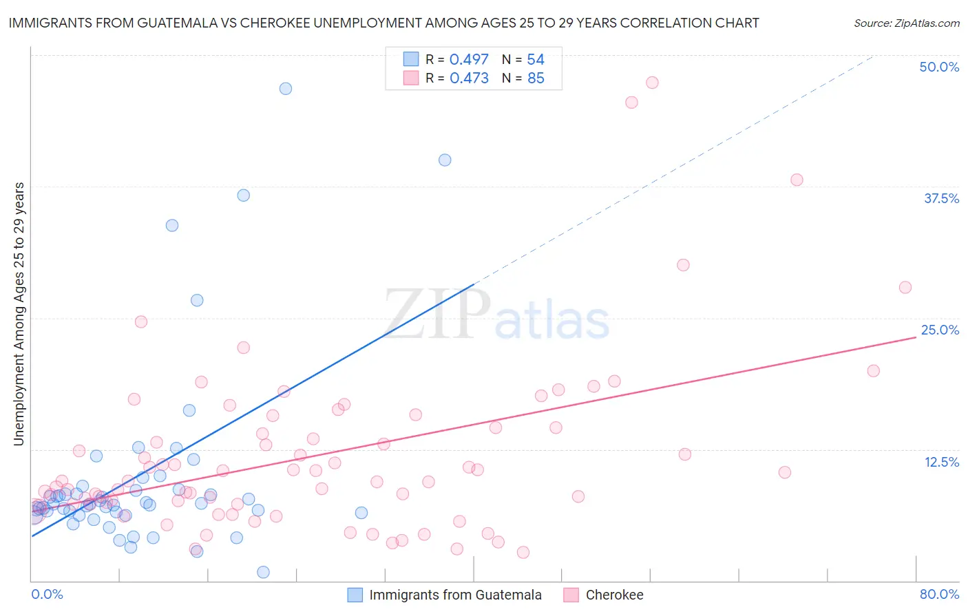 Immigrants from Guatemala vs Cherokee Unemployment Among Ages 25 to 29 years