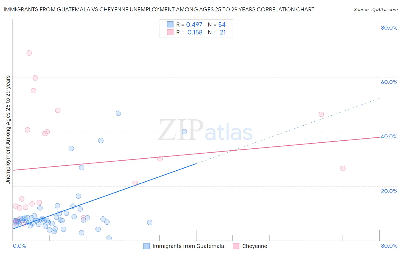 Immigrants from Guatemala vs Cheyenne Unemployment Among Ages 25 to 29 years