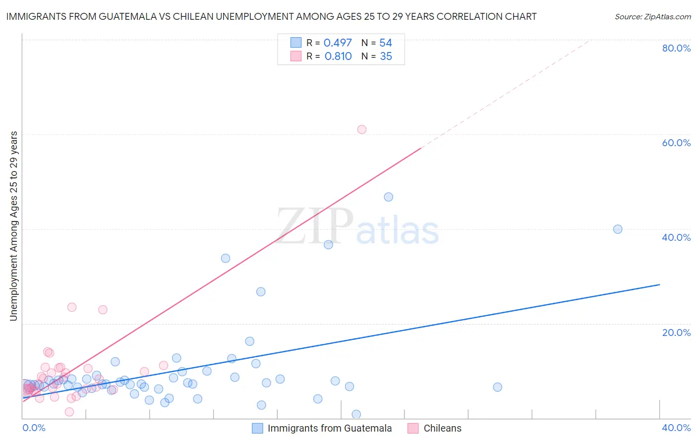Immigrants from Guatemala vs Chilean Unemployment Among Ages 25 to 29 years