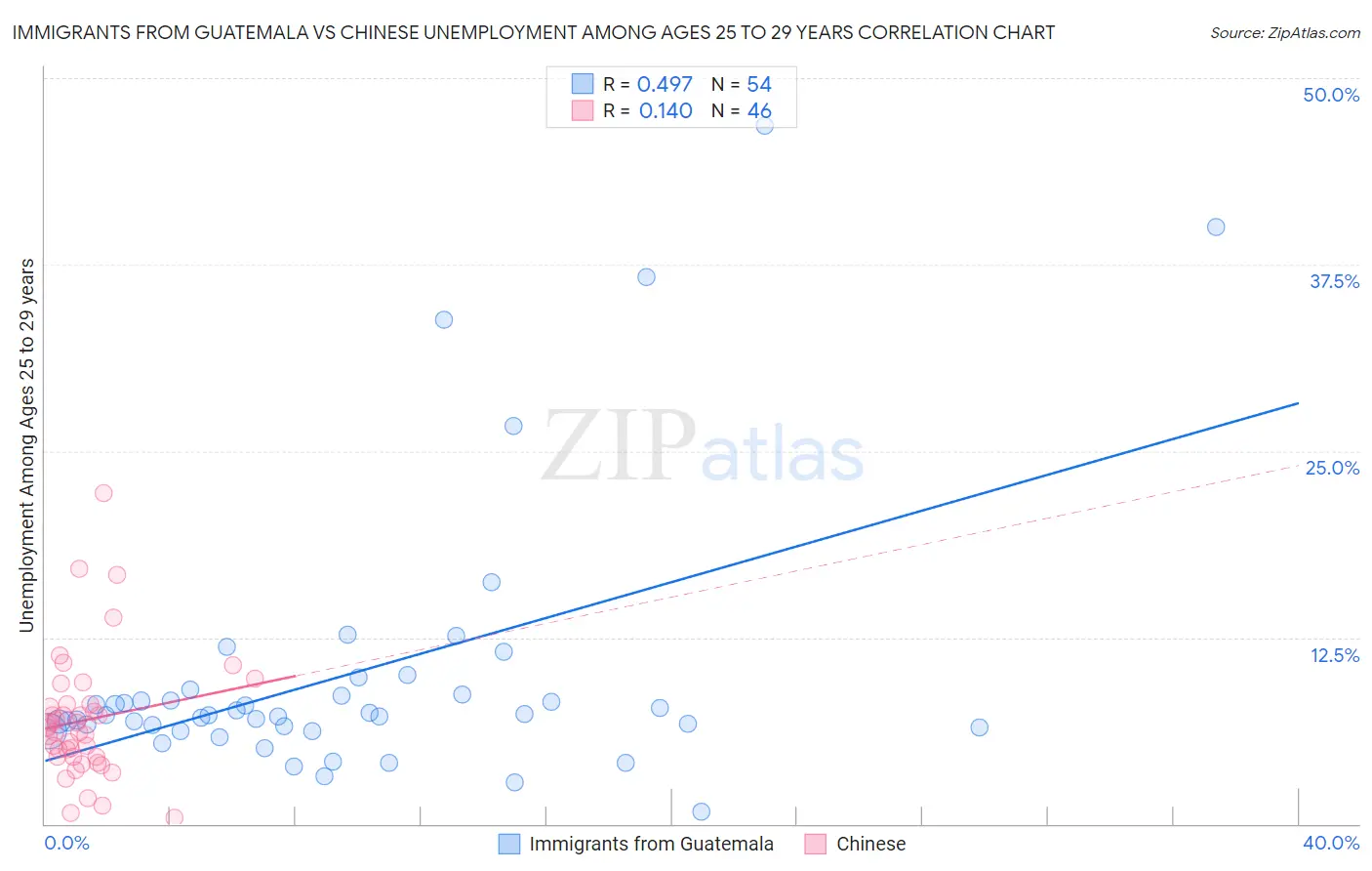 Immigrants from Guatemala vs Chinese Unemployment Among Ages 25 to 29 years